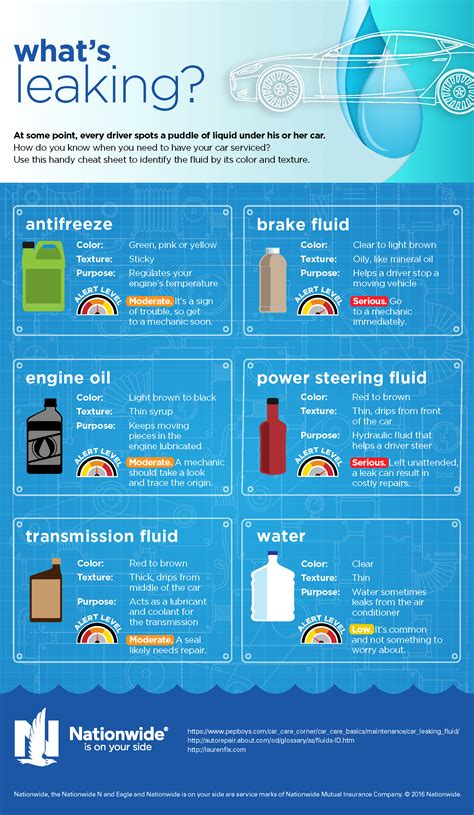 Identifying Car Fluid Leak Colors and What They。